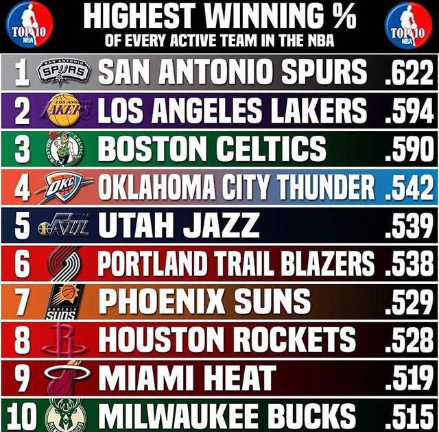 NBA主客场胜率，那些藏在数字背后的主场龙与客场虫